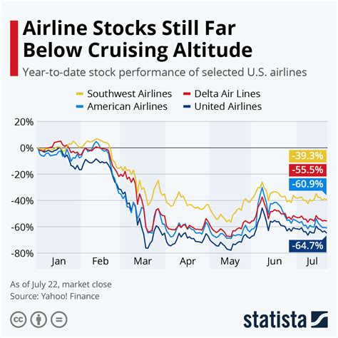 Investing in Airline Stocks in 2025
